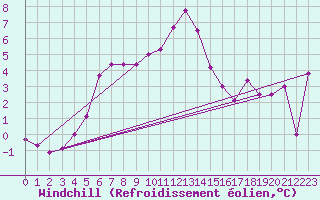 Courbe du refroidissement olien pour Emden-Koenigspolder