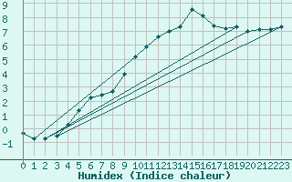 Courbe de l'humidex pour Daroca