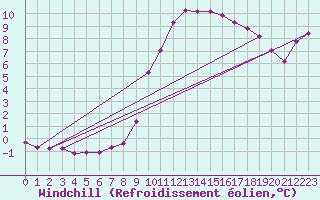 Courbe du refroidissement olien pour Caix (80)