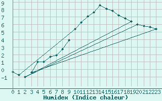 Courbe de l'humidex pour Beauvais (60)