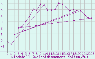 Courbe du refroidissement olien pour Constance (All)