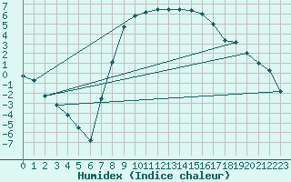 Courbe de l'humidex pour Vest-Torpa Ii