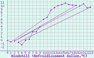 Courbe du refroidissement olien pour Goettingen
