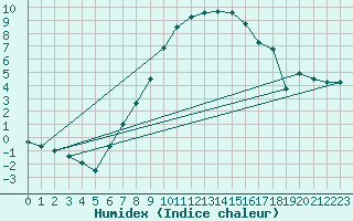 Courbe de l'humidex pour Adamclisi