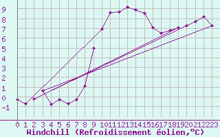 Courbe du refroidissement olien pour Wattisham