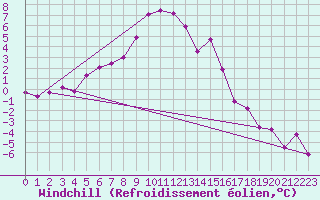 Courbe du refroidissement olien pour Lienz