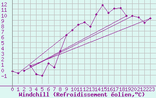 Courbe du refroidissement olien pour Albacete / Los Llanos