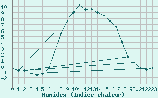 Courbe de l'humidex pour Reimegrend