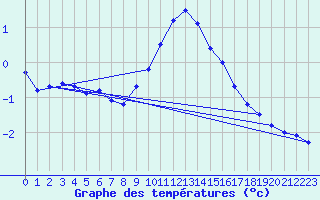 Courbe de tempratures pour Schiers