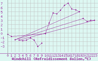 Courbe du refroidissement olien pour La Rochelle - Aerodrome (17)