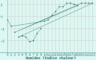 Courbe de l'humidex pour Sermange-Erzange (57)