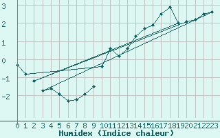 Courbe de l'humidex pour Toulouse-Blagnac (31)