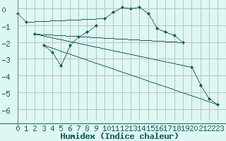 Courbe de l'humidex pour Holzkirchen