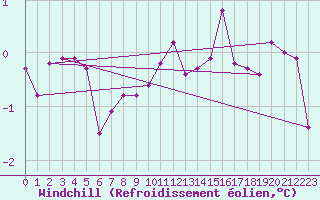 Courbe du refroidissement olien pour Saint-Laurent-du-Pont (38)