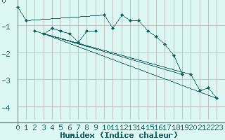 Courbe de l'humidex pour Roldalsfjellet