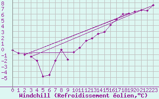 Courbe du refroidissement olien pour Ile du Levant (83)