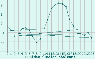 Courbe de l'humidex pour Ringendorf (67)