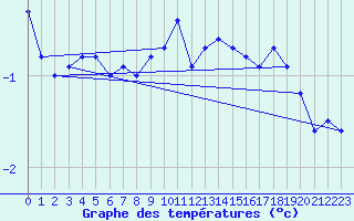 Courbe de tempratures pour Susendal-Bjormo