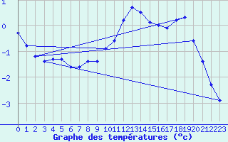 Courbe de tempratures pour Mazinghem (62)