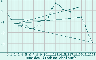 Courbe de l'humidex pour Mazinghem (62)