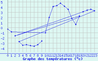 Courbe de tempratures pour Xonrupt-Longemer (88)