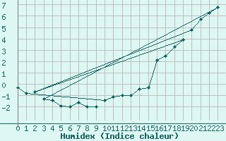 Courbe de l'humidex pour Byglandsfjord-Solbakken