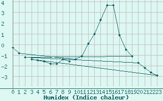 Courbe de l'humidex pour Corny-sur-Moselle (57)