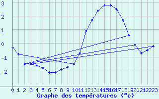 Courbe de tempratures pour Mont-Aigoual (30)