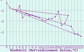 Courbe du refroidissement olien pour Bo I Vesteralen