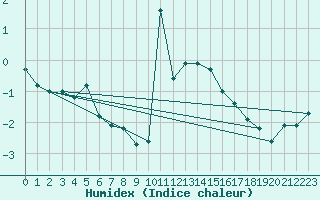 Courbe de l'humidex pour Grimentz (Sw)