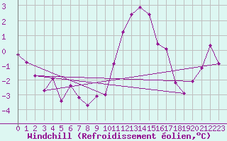 Courbe du refroidissement olien pour Twenthe (PB)