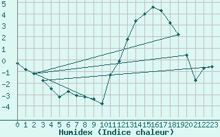 Courbe de l'humidex pour Cernay (86)