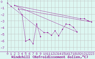Courbe du refroidissement olien pour Bo I Vesteralen