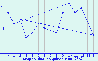 Courbe de tempratures pour Titlis