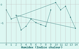 Courbe de l'humidex pour Titlis