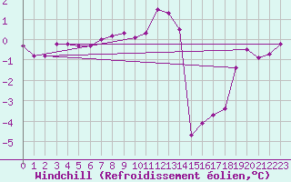 Courbe du refroidissement olien pour Robiei