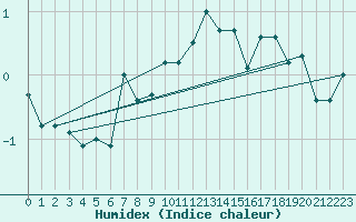 Courbe de l'humidex pour Saentis (Sw)