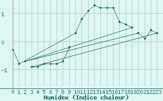 Courbe de l'humidex pour Constance (All)