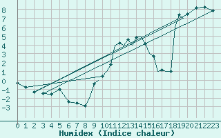 Courbe de l'humidex pour Shoream (UK)