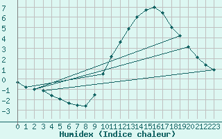 Courbe de l'humidex pour Belfort-Dorans (90)