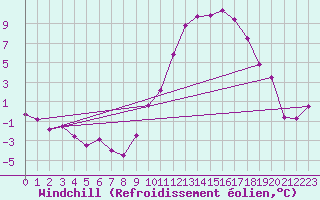 Courbe du refroidissement olien pour Rioux Martin (16)