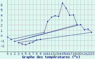 Courbe de tempratures pour Haegen (67)