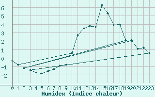 Courbe de l'humidex pour Haegen (67)