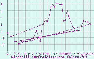 Courbe du refroidissement olien pour Shawbury