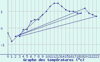 Courbe de tempratures pour Skagsudde