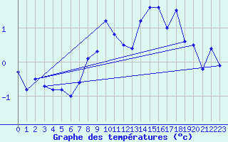 Courbe de tempratures pour Chaumont (Sw)