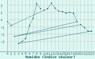 Courbe de l'humidex pour Skagsudde