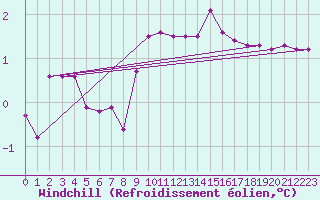 Courbe du refroidissement olien pour Bridel (Lu)