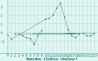 Courbe de l'humidex pour Wynau