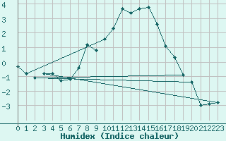 Courbe de l'humidex pour Paharova